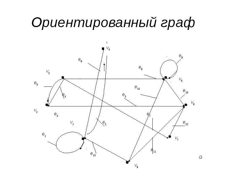 Представление графов. Полный ориентированный Граф. Матричное представление графов. Контур в орграфе. В какой форме можно представить Граф.