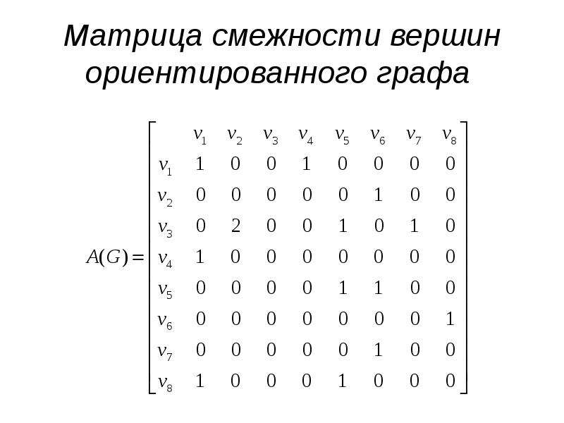 Матрица смежности. Ориентированные графы матрица смежности. Матрица смежности направленного графа. Представление графа матрицей смежности. Матрица смежности простого графа.