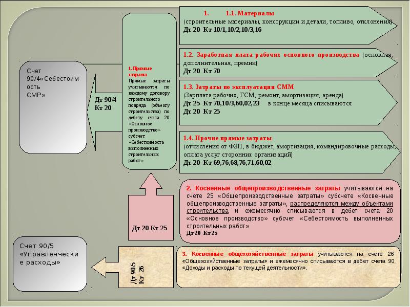 Строительство, слайд №21