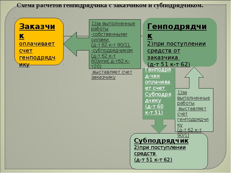 Строительство, слайд №64