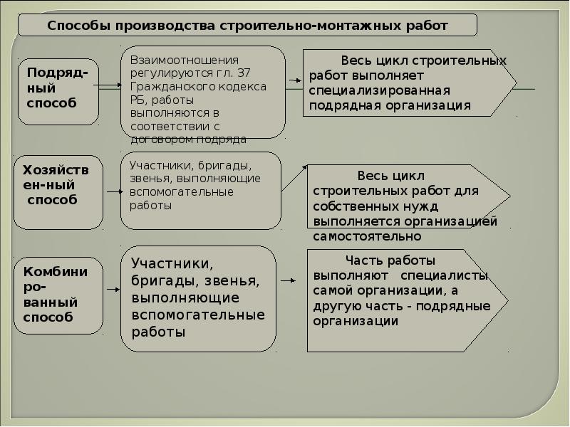 Строительство, слайд №9