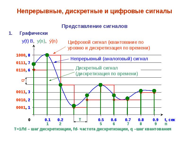 Констелляционная диаграмма цифрового сигнала