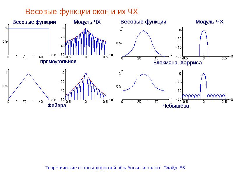 Цифровая обработка сигналов