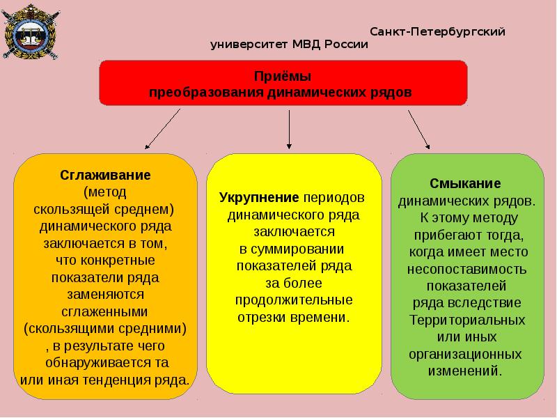 Выявление закономерностей изменения. Приемы преобразования динамических рядов:. Преобразование рядов динамики. Приёмы преобразования рядов динамики. Динамические ряды их виды и способы преобразования.