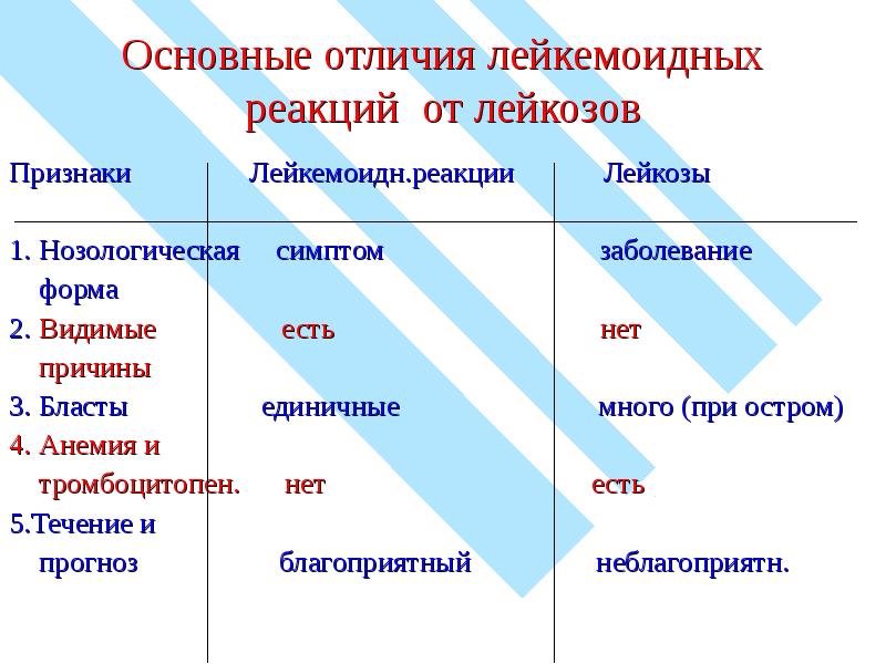 Лейкозы лейкемоидные реакции. Отличие лейкоза от лейкемоидной реакции. Дифференциальная диагностика лейкемоидных реакций и лейкозов. Отличие лейкоцитоза от лейкемоидной реакции. Лейкемоидная реакция от лейкоза.