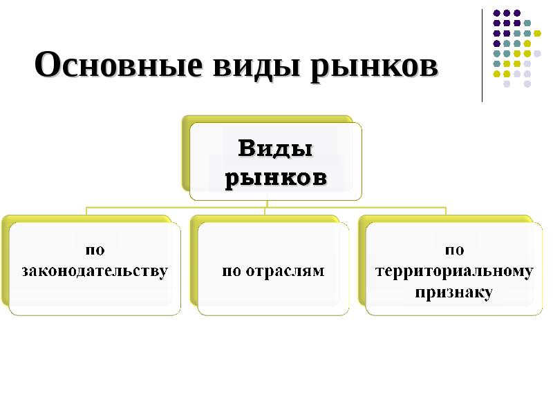 3 основные типы. Основные виды рынков. Основные формы рынка. 3 Вида рынка. Виды рынков по отраслевому признаку.