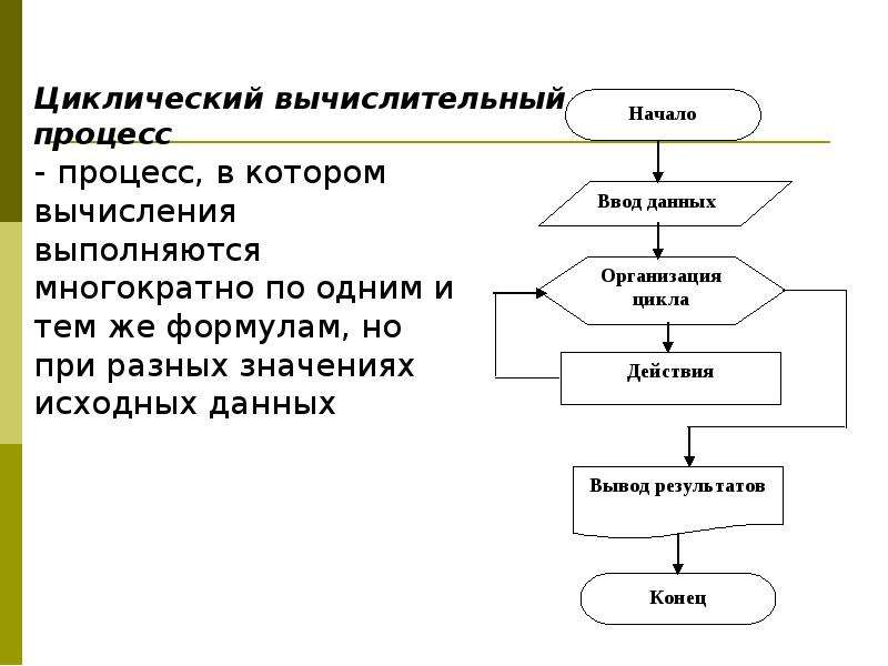 Циклический процесс. Алгоритмы циклические вычислительные процессы.. Циклический процесс в физике. Цикличность процессов.