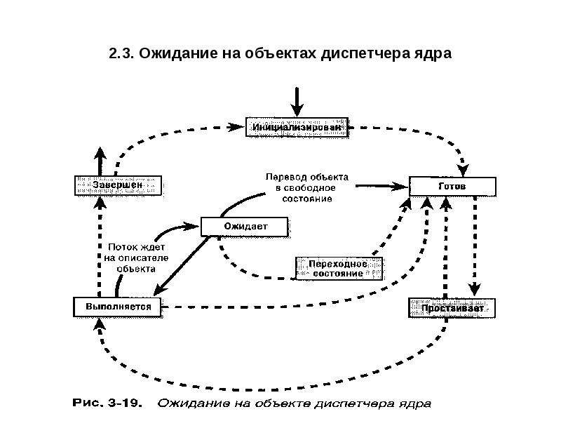 Системные механизмы. Средства синхронизации процессов в ОС. Опишите процессы синхронизации. Механизмы синхронизации процессов/потоков в операционных системах. Механизмы синхронизации потоков.