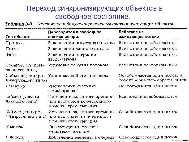 Системные механизмы. Состояния объектов синхронизации. Объект синхронизации событие. Системные механизм в анесте. Как проверить состояние синхронизационного объекта.