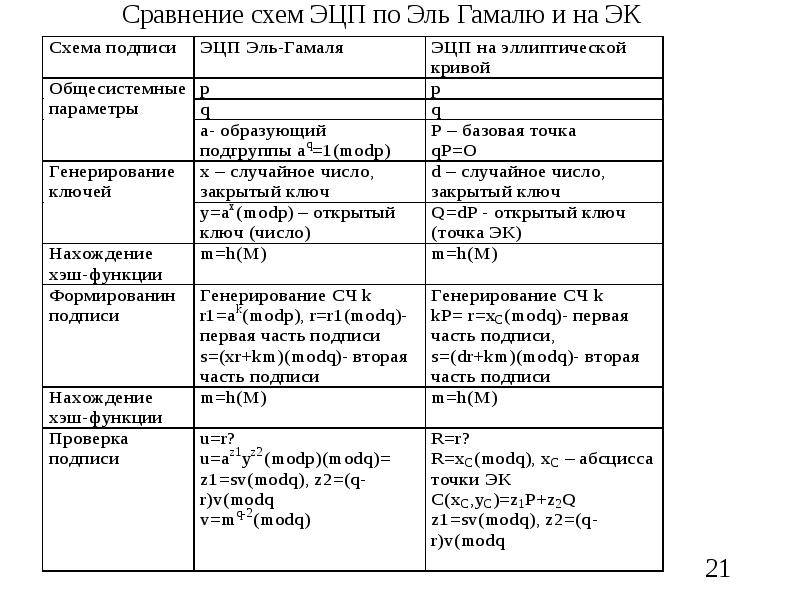 Схема подписи эль гамаля