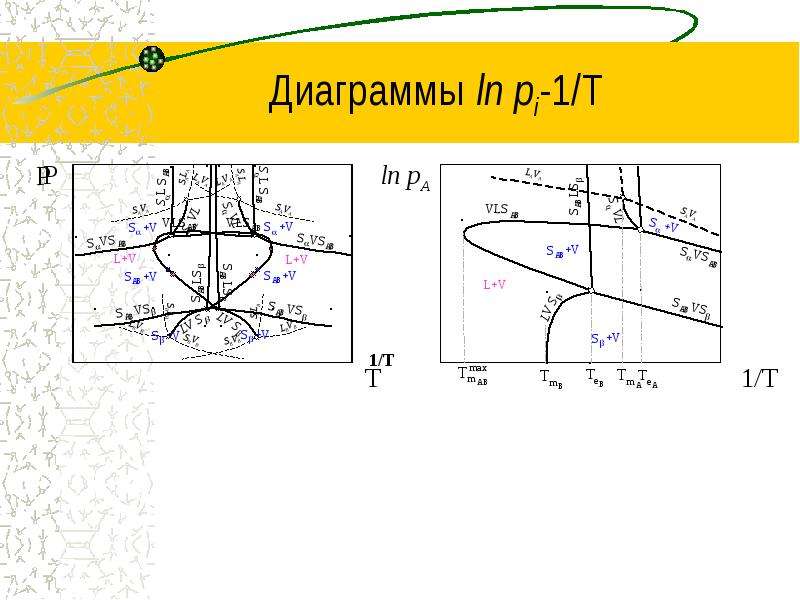 Диаграмма х и у