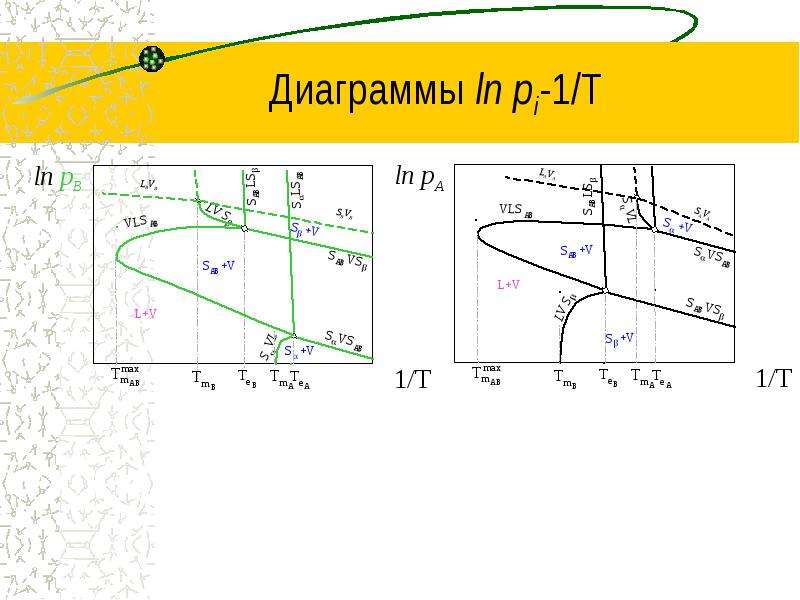 Диаграмма х и у