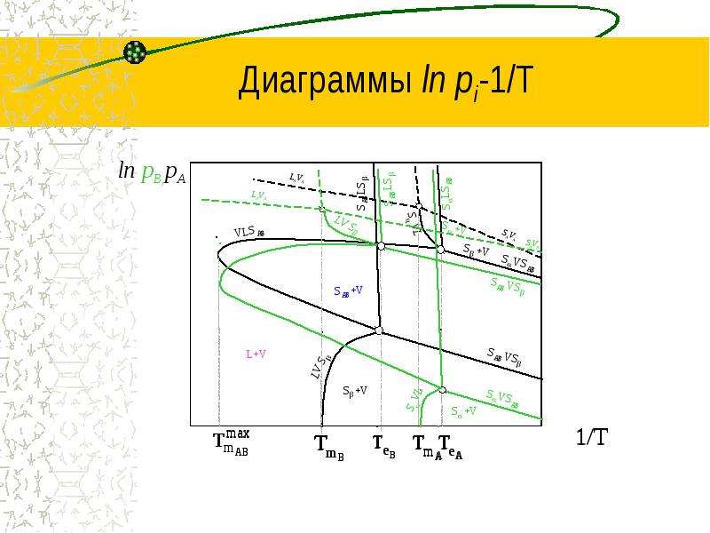 Диаграмма х и у