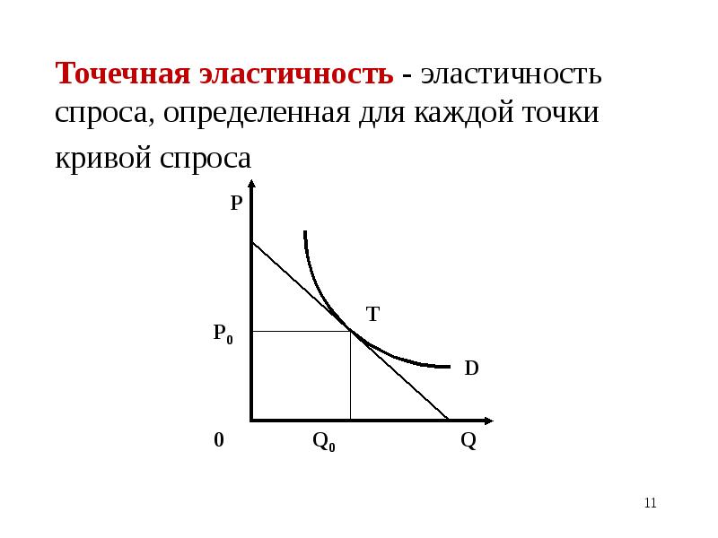 Точка спроса. Точечная эластичность и дуговая эластичность. Точечная и дуговая эластичность спроса. Точечная эластичность спроса график. Формулы точечной и дуговой эластичности.