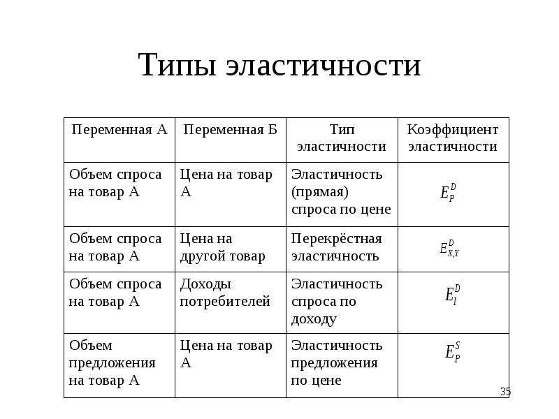 Виды эластичности спроса