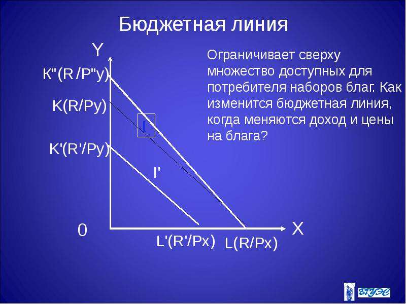 Бюджетная линия. Бюджетная линия объединяет наборы благ. Как найти бюджетную линию. Как может изменяться бюджетная линия.