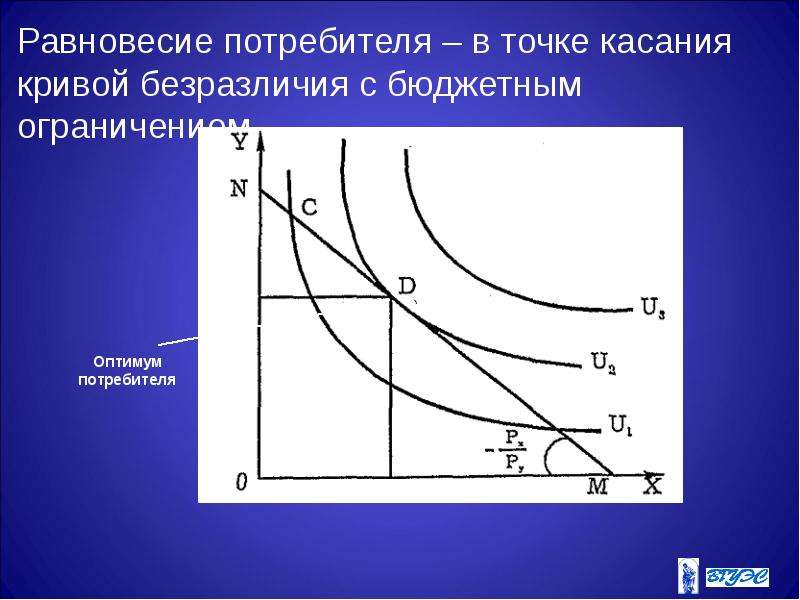 Кривая безразличия и бюджетная линия равновесие потребителя