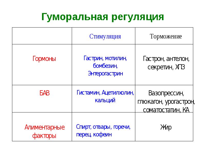 Класс гуморальная регуляция