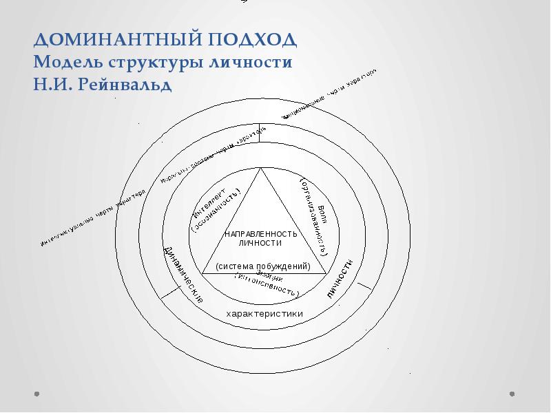 Варианты модели личности. Модели структуры личности. Современная модель структуры личности. Структура личности по Рейнвальду. Рейнвальд н.и психология личности.