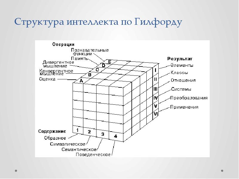 Структура интеллекта включает. Структура интеллекта Гилфорда. Схема структуры интеллекта по Дж Гилфорду. Структурная модель интеллекта (si) Дж. Гилфорда схема.