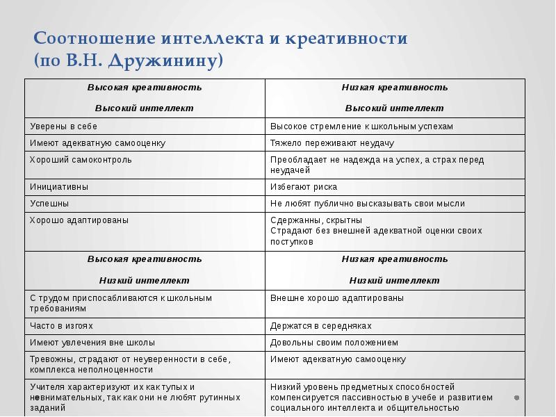 Интеллект и креативность презентация