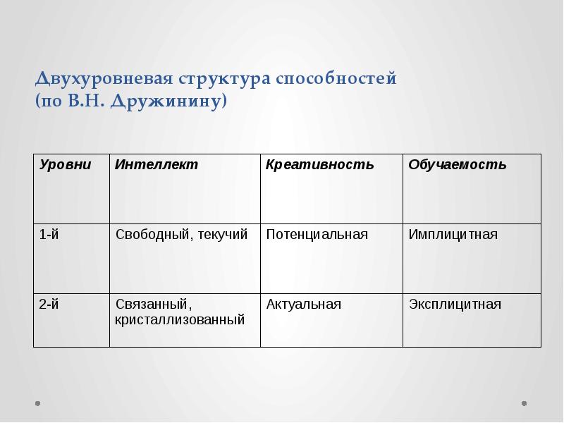 Структура способностей