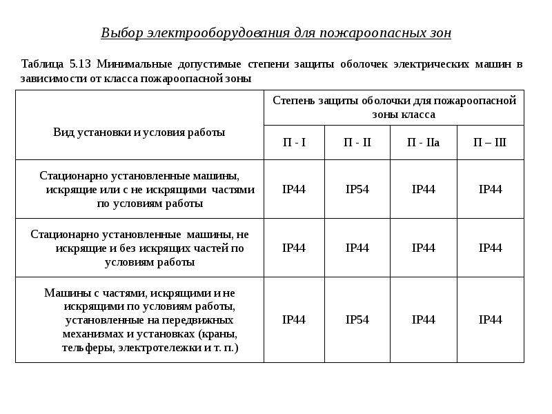 Категория п ii. Класс взрывоопасных и пожароопасных зон (ПУЭ). Класс взрывоопасных и пожароопасных зон по ПУЭ таблица. Классификация зон классов по ПУЭ. Класс взрывоопасной зоны по ПУЭ.