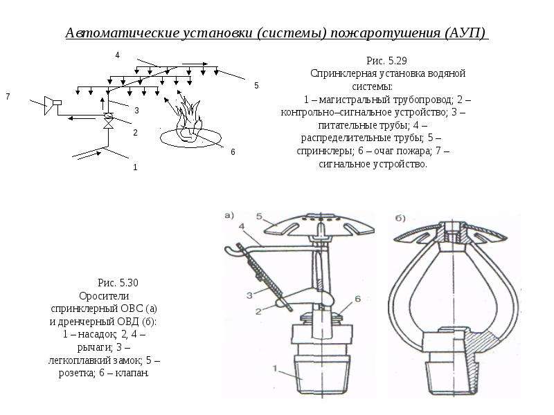 Схема спринклерной системы пожаротушения