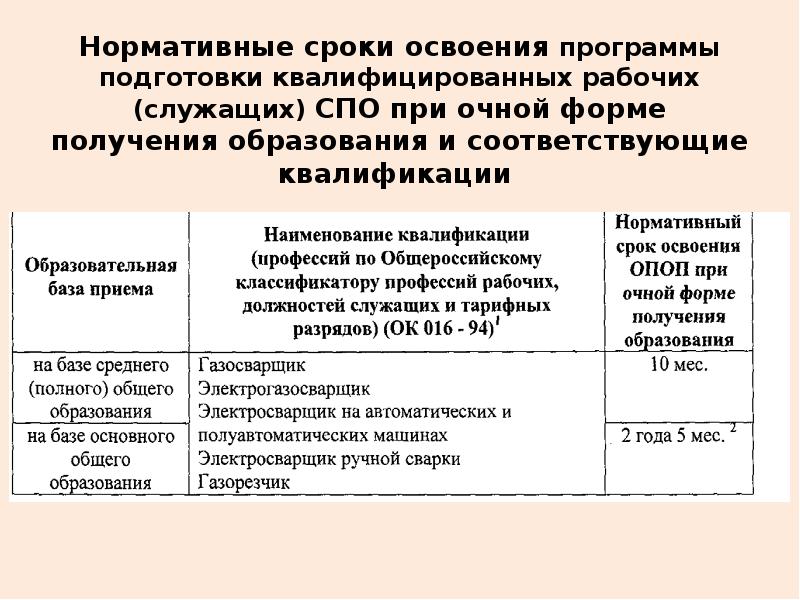 Сроки обучения программ