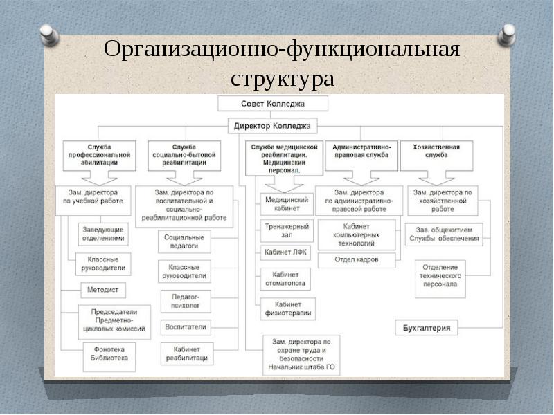 Структура библиотеки схема