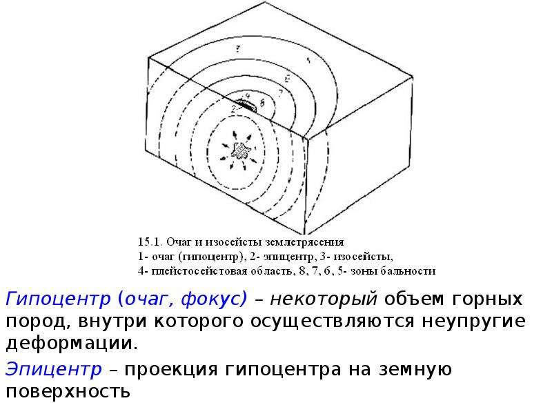 Очаг землетрясения и эпицентр землетрясения на рисунке