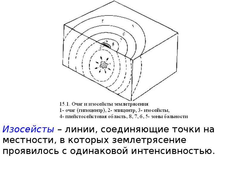 Расставьте подписи на изображении очаг эпицентр