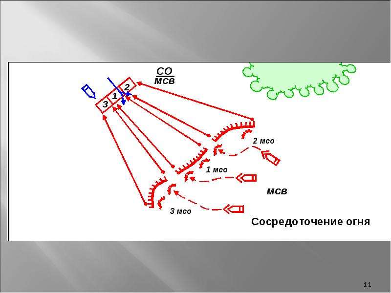 Общевойсковой бой. Проект «современный общевойсковой бой. ».