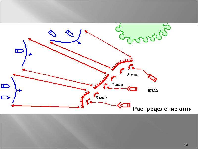 Общевойсковой бой презентация