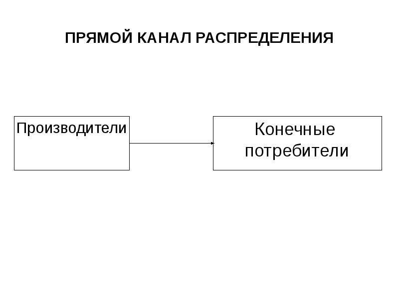 Схемы каналов распределения