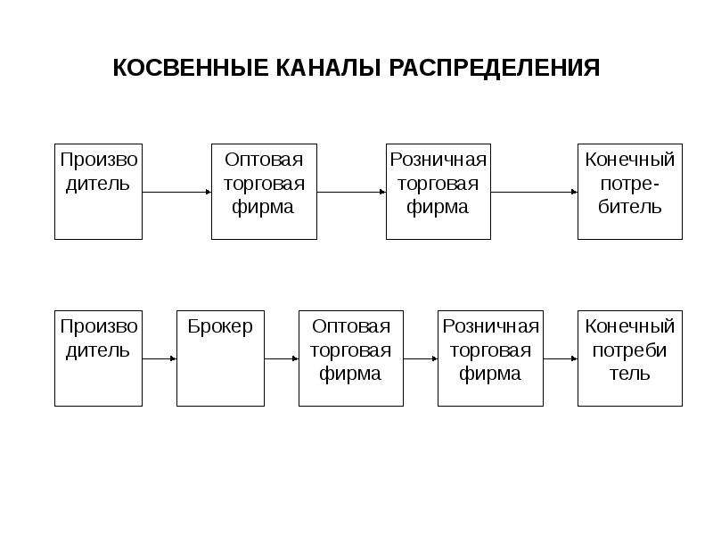 Выбор стратегии распределения. Косвенные каналы распределения продукции. Схема каналов распределения в логистике. Схема косвенного канала сбыта. Разновидности каналов распределения.