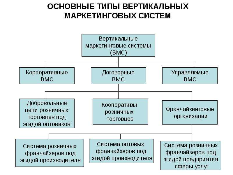 Схемы каналов товародвижения