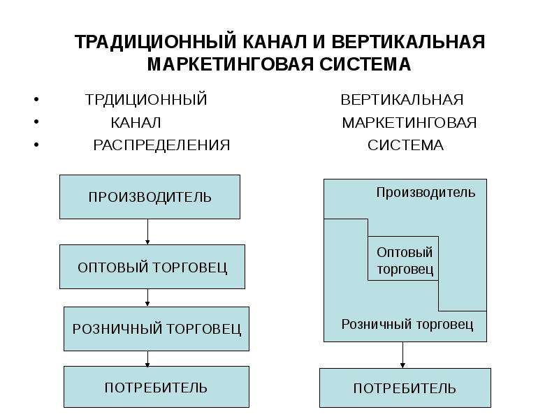 Схемы каналов товародвижения