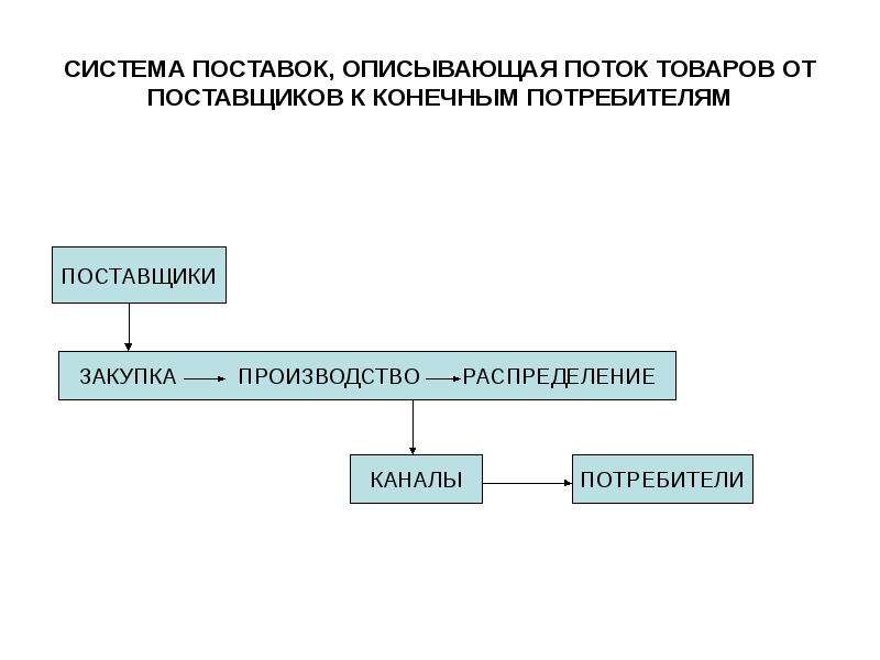 Схемы каналов товародвижения