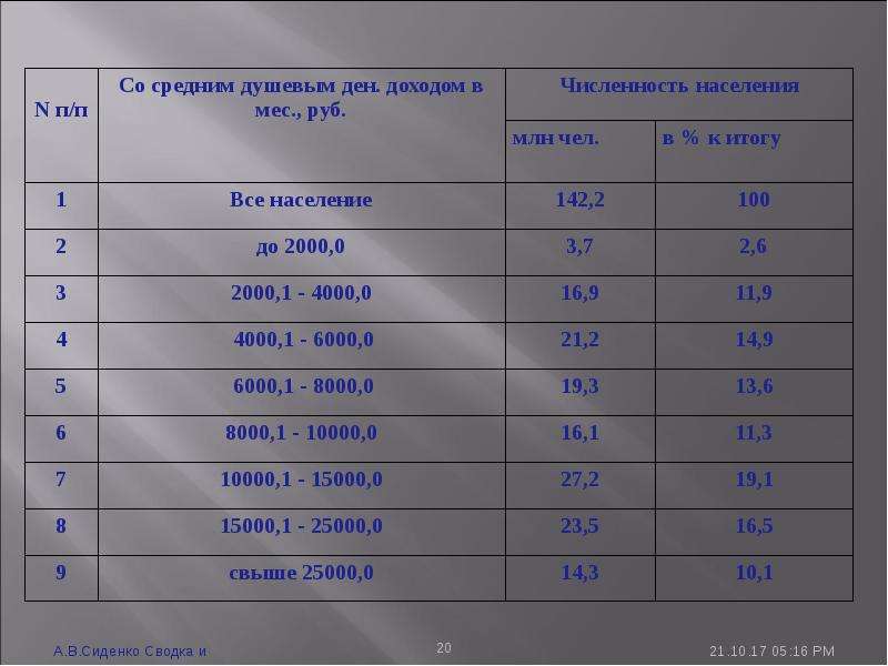 Группировка численность. Средний душевой доход.