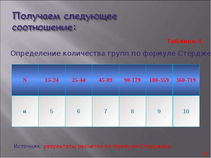 2 2 4 для определения. Формула стерджесса. Формула стерджесса число групп. Определим число групп по формуле стерджесса. Таблица стерджесса.