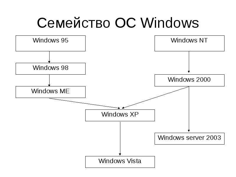 Операционные системы семейства windows презентация