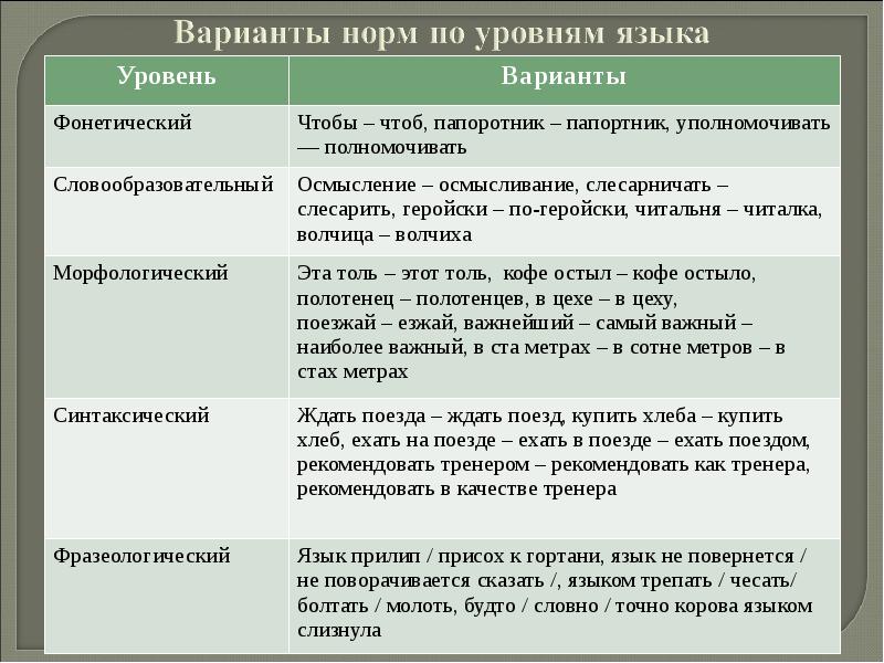 Классификация языковых норм презентация