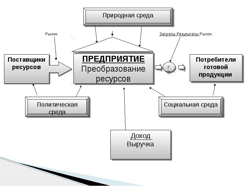 Организационные типы производства презентация