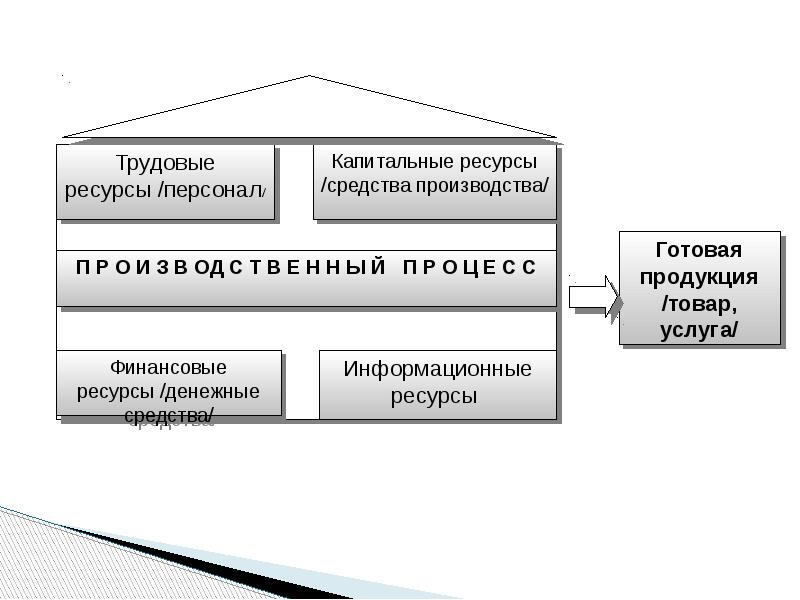 Производственная деятельность это. Производственная деятельность предприятия заключается в. Основы производственной деятельности. Основные виды производственной деятельности. Субъект производственной деятельности.