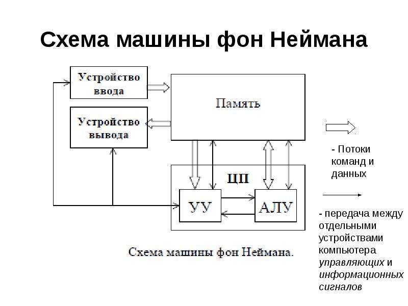 Структурная схема эвм неймановской архитектуры