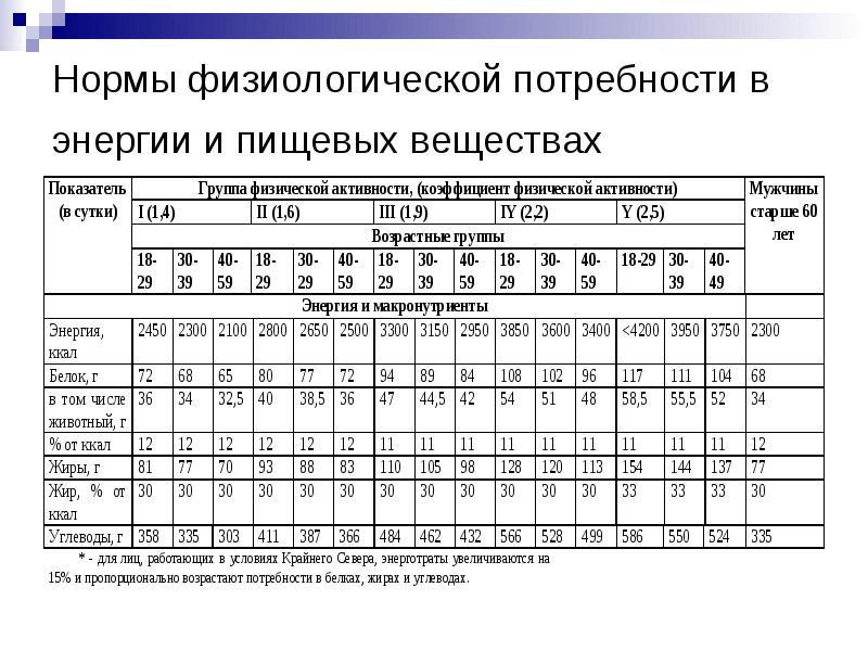 Потребность в энергии