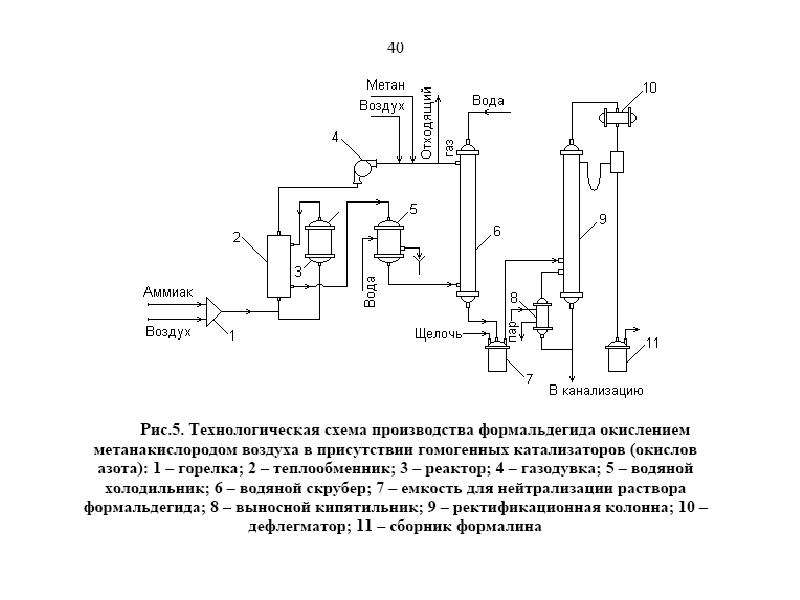 Технологическая схема получения формальдегида