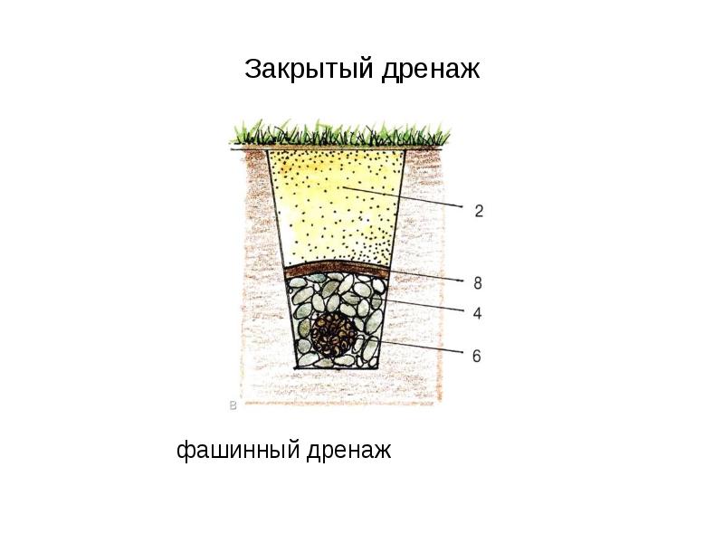 Дренаж в разрезе картинки