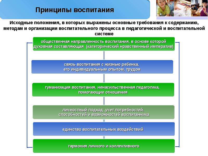 Принципы воспитания презентация по педагогике